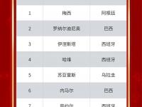 半岛体育-世体巴萨24-25赛季新增10619名会员，总会员数重新突破14万人