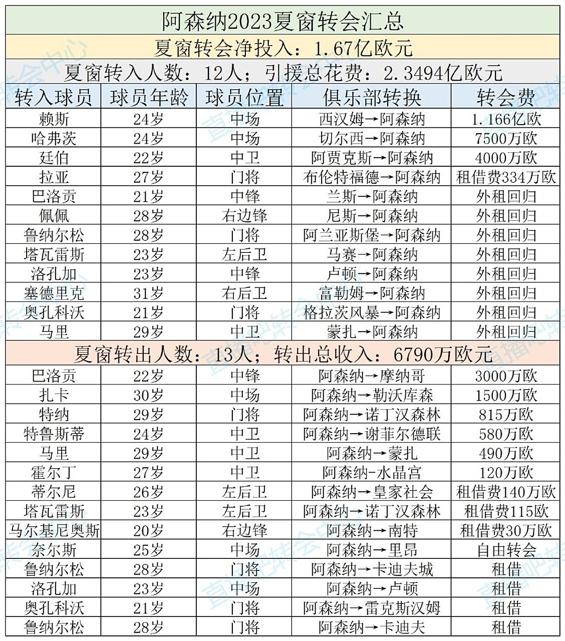 阿森纳今夏引入6人总花费223亿欧仅次于利物浦切尔西